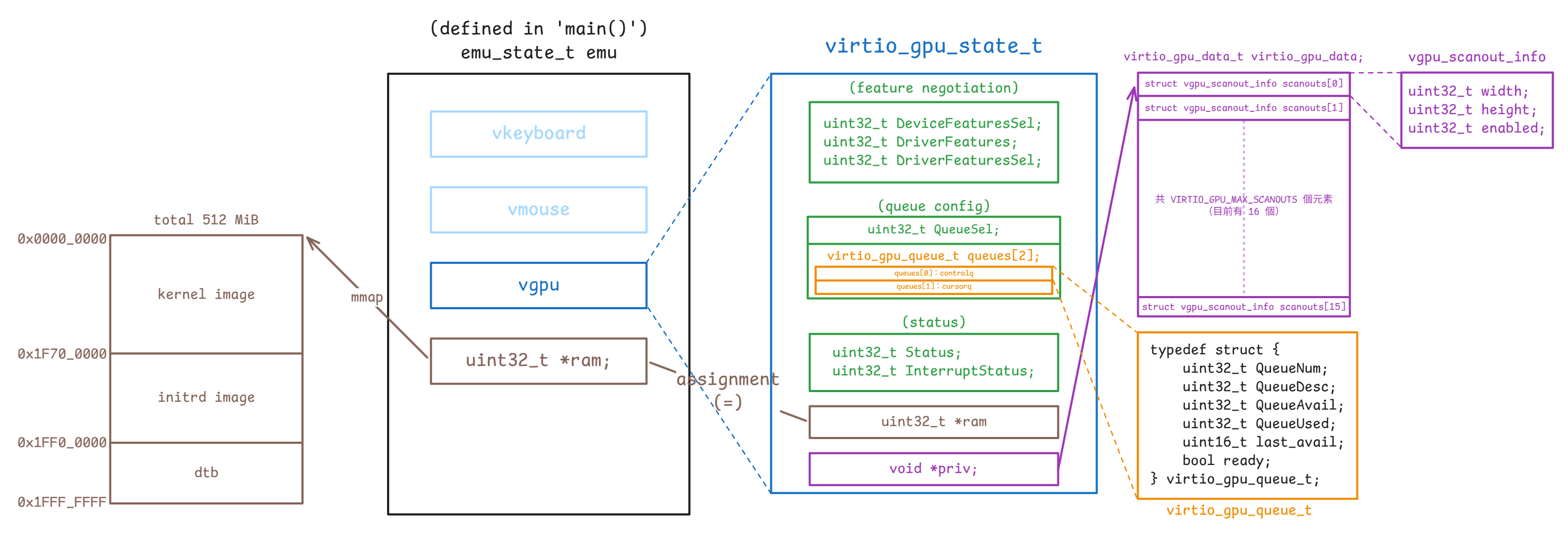 （架構示意圖，注意  不在此圖內，因為它不直接與  有關）