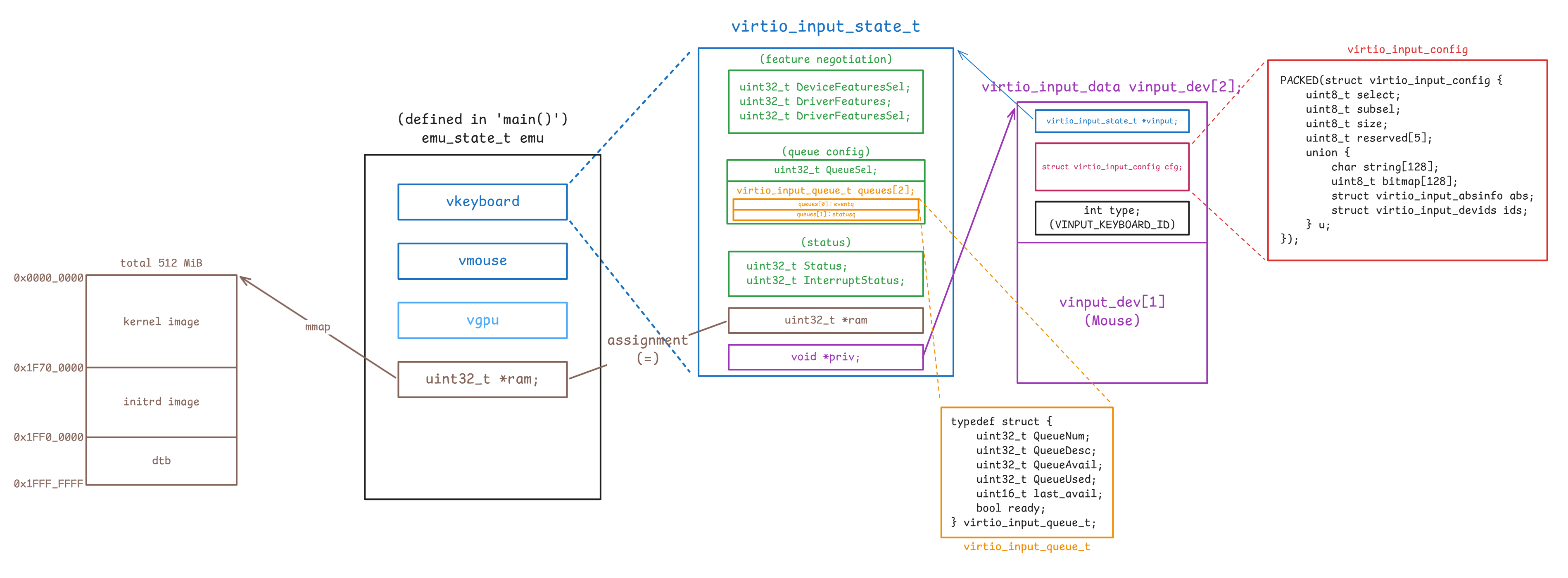 （以 Keyboard 為例的架構關係圖）