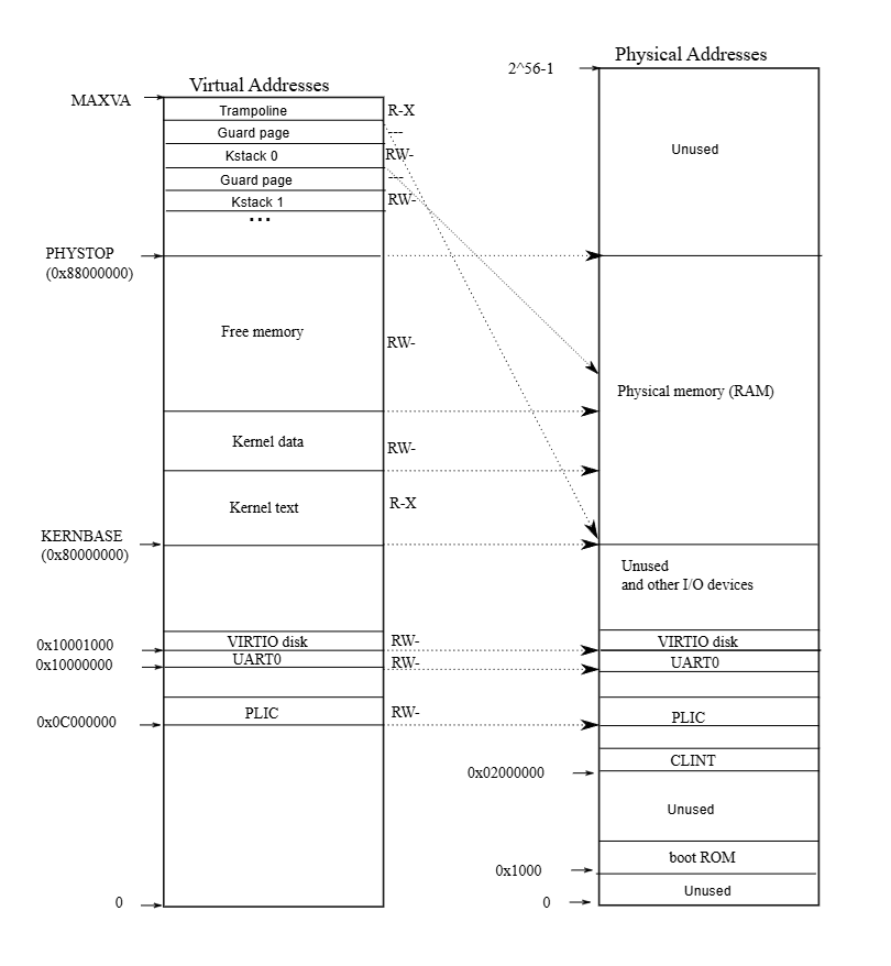 (Figure 3.3: On the left, xv6’s kernel address space. RWX refer to PTE read, write, and execute permissions. On the right, the RISC-V physical address space that xv6 expects to see.)
